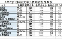 东北师范大学提前批次是一本还是二本？（东北师大二本分数线）