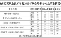 海南经贸学院2023录取分数线？（海南经贸职业技术学院专业录取分数线）
