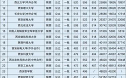 陕西最好6个二本？（西安二本学校排名及录取分数线理科）