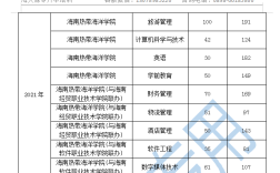三亚热带职业学院录取分数线？（海洋热带学院专分数线）