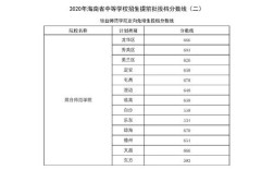 2020年海南高中录取分数线？（海南理科高考分数线2020）