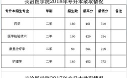 长治医学院2023专升本录取线？长治医学院本科录取分数线