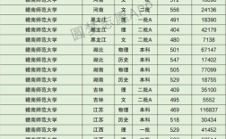 赣南师范大学录取分数线是多少？赣州师范大学分数线