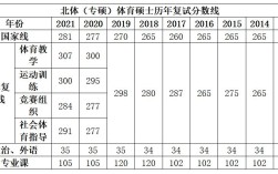 2023体育生多少分能上公办大专？（体育老师录取分数线）