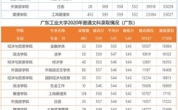 广东工业大学服装表演系好吗？是一本吗？多少分录取？（19年上戏录取分数线）