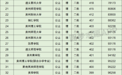 贵州医学高等专科学校哪个好？（贵州的大学专科学校排名及分数线）