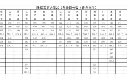 重庆三军医大学录取2020分数线？（2020陆军学院录取分数线）