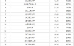 浙江省的大学学费排名？（浙江省文科一本大学排名及分数线）