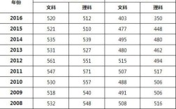 历年湖北高考本科批录取分数线？（近7年年湖北高考录取分数线）