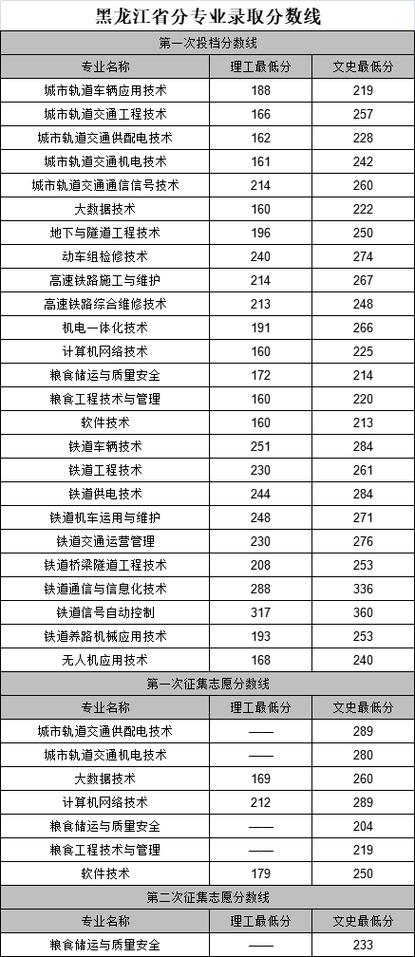 哈尔滨交通职业学院怎么样?(哈尔滨交通职业技术学院分数线)-图2 哈尔滨交通职业学院怎么样?(哈尔滨交通职业技术学院分数线)-图2