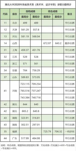 2020年武汉高考录取分数线是多少?(2020年湖北大学本科分数线)-图1 2020年武汉高考录取分数线是多少?(2020年湖北大学本科分数线)-图1
