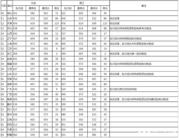 2020年武汉高考录取分数线是多少?(2020年湖北大学本科分数线)-图3 2020年武汉高考录取分数线是多少?(2020年湖北大学本科分数线)-图3