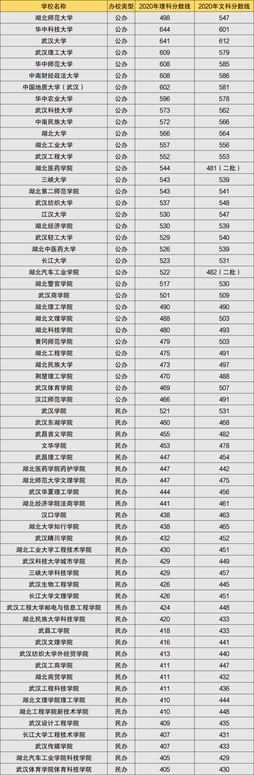 2020年武汉高考录取分数线是多少?(2020年湖北大学本科分数线)-图2 2020年武汉高考录取分数线是多少?(2020年湖北大学本科分数线)-图2