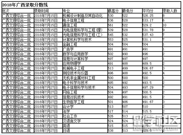 2020长春考大学最低分数线?(2020年文科院校最低分数线)-图2 2020长春考大学最低分数线?(2020年文科院校最低分数线)-图2
