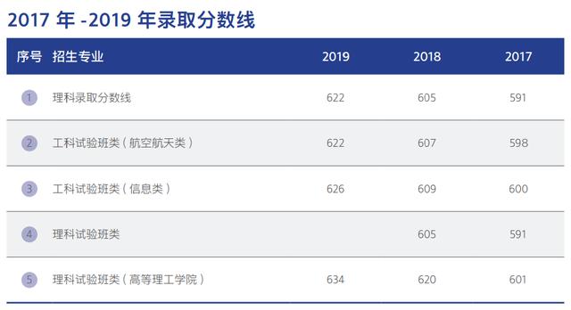 甘肃590分能报哪些学校?(甘肃2020北航录取分数线)-图3 甘肃590分能报哪些学校?(甘肃2020北航录取分数线)-图3
