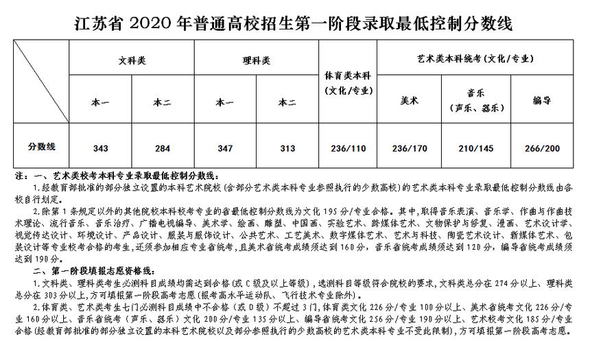 江苏艺术类分数线怎么划定?(江苏美术分数线排名)-图1 江苏艺术类分数线怎么划定?(江苏美术分数线排名)-图1
