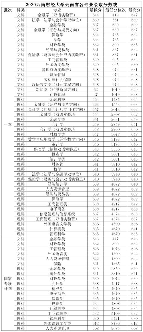 西南财经大学2015年在河南的调档线是多少?(西南财经中外合作办学河南分数线)-图1 西南财经大学2015年在河南的调档线是多少?(西南财经中外合作办学河南分数线)-图1