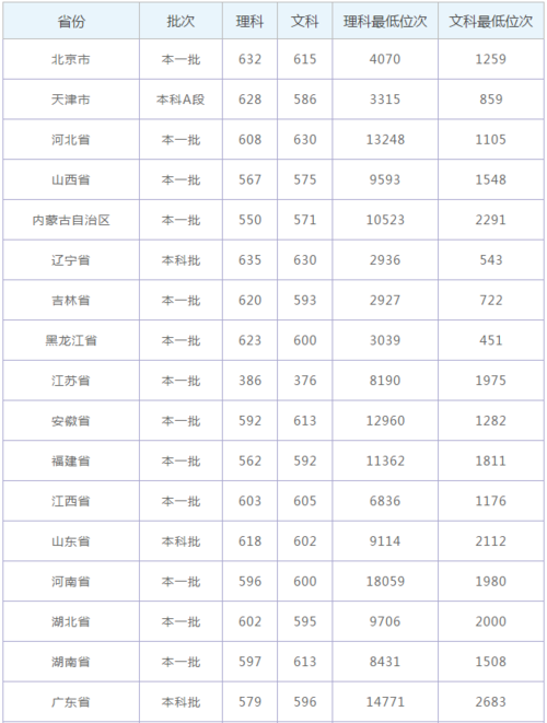 西南财经大学2015年在河南的调档线是多少?(西南财经中外合作办学河南分数线)-图2 西南财经大学2015年在河南的调档线是多少?(西南财经中外合作办学河南分数线)-图2