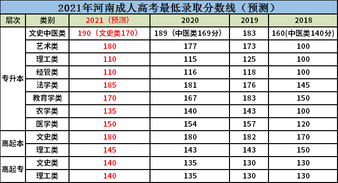 河南成人自考本科要考多少分?(河南成人教育专升本录取分数线)-图1 河南成人自考本科要考多少分?(河南成人教育专升本录取分数线)-图1