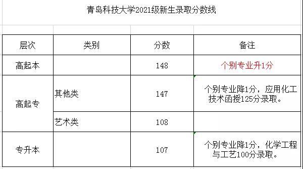 电子信息过线就能上的研究生院校?(青岛科技大学电子信息研究生分数线)-图2 电子信息过线就能上的研究生院校?(青岛科技大学电子信息研究生分数线)-图2