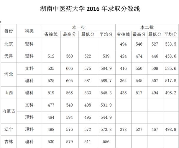 湖南理科530到560分数的大学?(湖南中医药本二分数线)-图1 湖南理科530到560分数的大学?(湖南中医药本二分数线)-图1