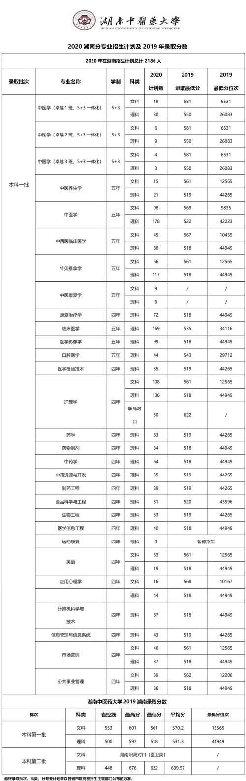 湖南理科530到560分数的大学?(湖南中医药本二分数线)-图2 湖南理科530到560分数的大学?(湖南中医药本二分数线)-图2