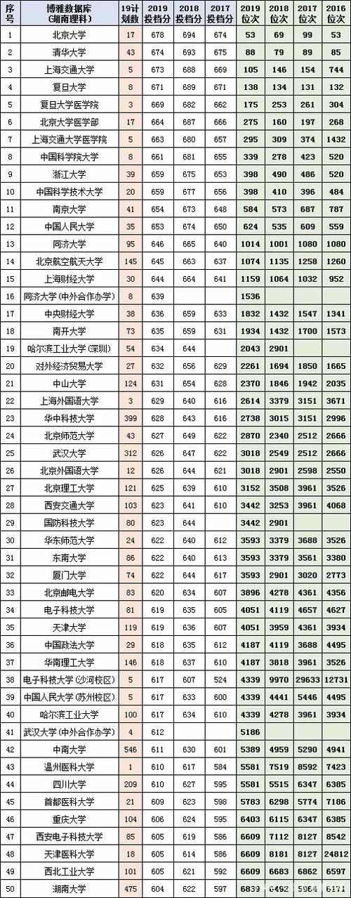 湖南理科530到560分数的大学?(湖南中医药本二分数线)-图3 湖南理科530到560分数的大学?(湖南中医药本二分数线)-图3