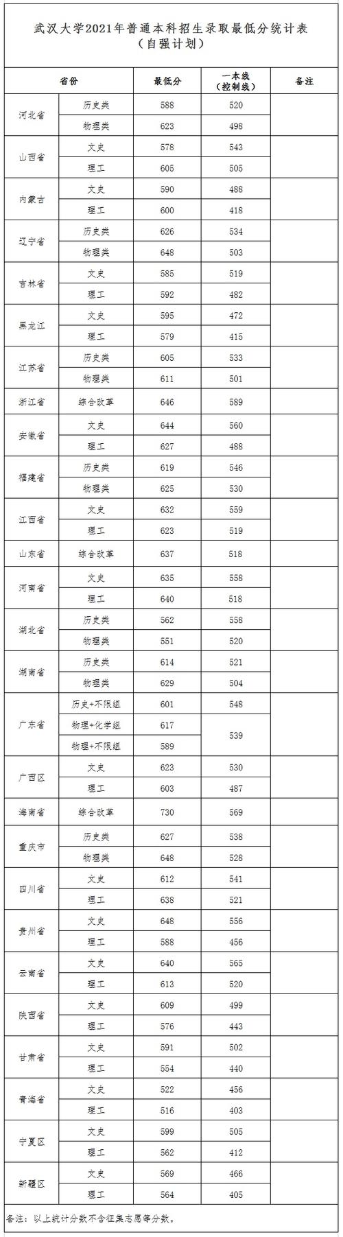 武大录取分数线1997?(武汉湖北大学录取分数线多少分)-图2 武大录取分数线1997?(武汉湖北大学录取分数线多少分)-图2