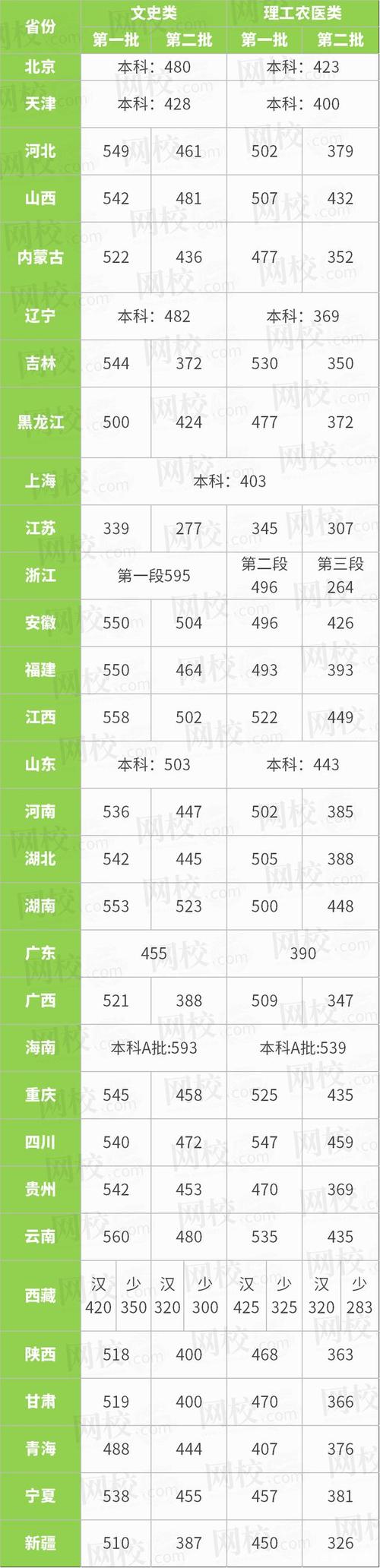 2020高考二本分数线是多少?(全国2020本科二批分数线)-图1 2020高考二本分数线是多少?(全国2020本科二批分数线)-图1