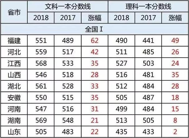 2020高考二本分数线是多少?(全国2020本科二批分数线)-图3 2020高考二本分数线是多少?(全国2020本科二批分数线)-图3