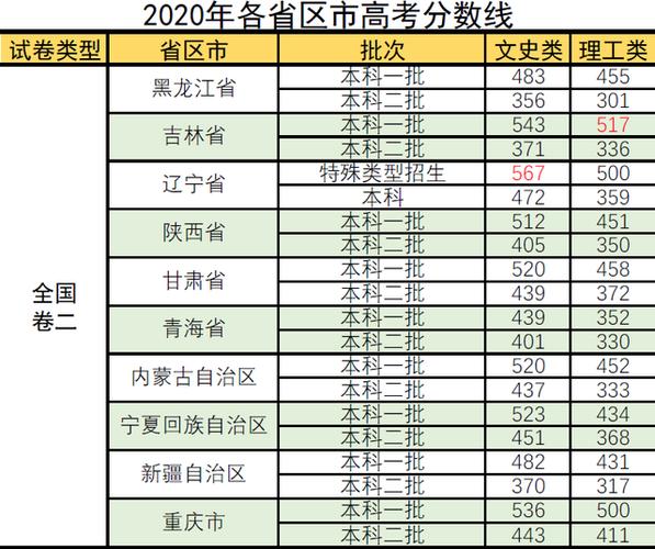 2020高考二本分数线是多少?(全国2020本科二批分数线)-图2 2020高考二本分数线是多少?(全国2020本科二批分数线)-图2