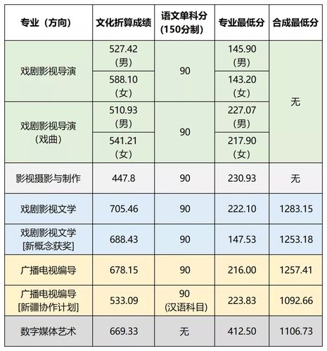 上戏2018分数线?(上海戏剧影视学院2018年分数线多少)-图1 上戏2018分数线?(上海戏剧影视学院2018年分数线多少)-图1