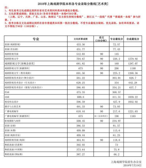 上戏2018分数线?(上海戏剧影视学院2018年分数线多少)-图2 上戏2018分数线?(上海戏剧影视学院2018年分数线多少)-图2