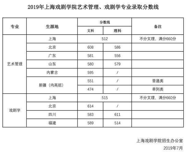 上戏2018分数线?(上海戏剧影视学院2018年分数线多少)-图3 上戏2018分数线?(上海戏剧影视学院2018年分数线多少)-图3