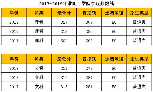 2017年淮阴工学院分数线?(淮阴工学院2019转本分数线)-图1 2017年淮阴工学院分数线?(淮阴工学院2019转本分数线)-图1
