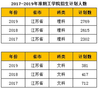 2017年淮阴工学院分数线?(淮阴工学院2019转本分数线)-图2 2017年淮阴工学院分数线?(淮阴工学院2019转本分数线)-图2
