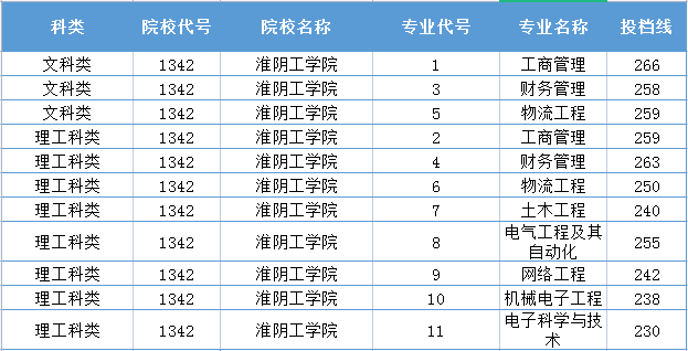 2017年淮阴工学院分数线?(淮阴工学院2019转本分数线)-图3 2017年淮阴工学院分数线?(淮阴工学院2019转本分数线)-图3