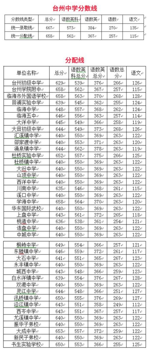2020年中考录取分数线是多少?(2020年全国大学生录取分数线)-图1 2020年中考录取分数线是多少?(2020年全国大学生录取分数线)-图1
