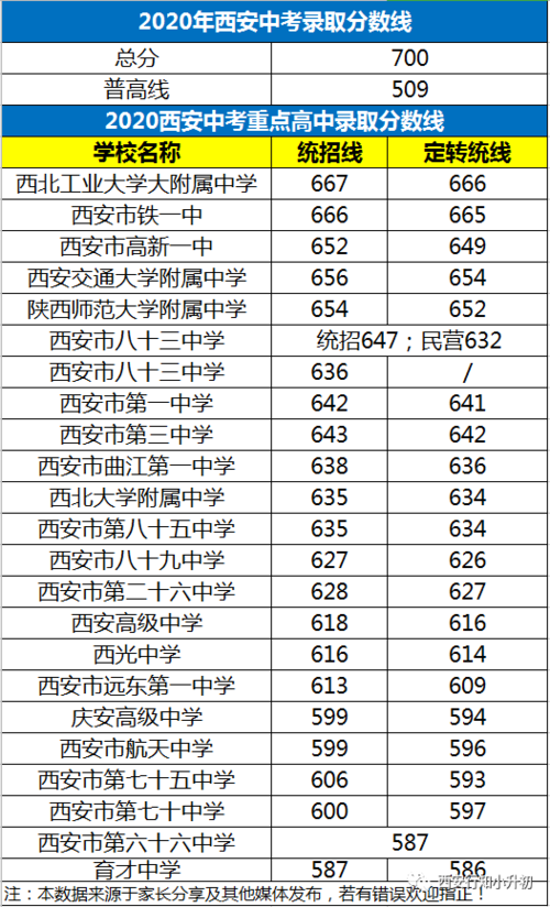 2020西安各中学录取分数线?(2020西安大学录取分数线多少)-图2 2020西安各中学录取分数线?(2020西安大学录取分数线多少)-图2