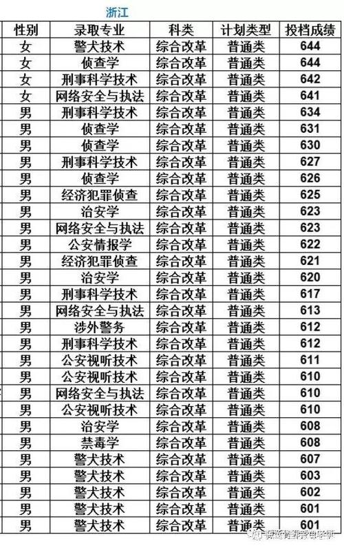 中国刑警学院2019录取分数线?(2019年各个大学在上海的录取分数线)-图2 中国刑警学院2019录取分数线?(2019年各个大学在上海的录取分数线)-图2