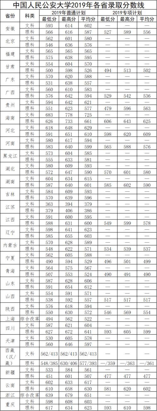 中国刑警学院2019录取分数线?(2019年各个大学在上海的录取分数线)-图3 中国刑警学院2019录取分数线?(2019年各个大学在上海的录取分数线)-图3