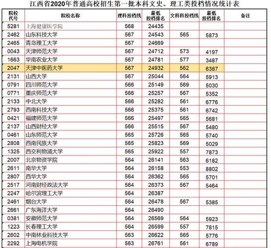 2021江西理科一本投档线?(江西一本理科分数线2020年是多少)-图1 2021江西理科一本投档线?(江西一本理科分数线2020年是多少)-图1