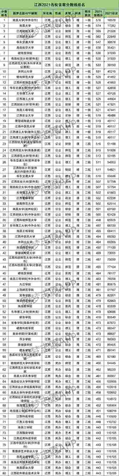 2021江西理科一本投档线?(江西一本理科分数线2020年是多少)-图2 2021江西理科一本投档线?(江西一本理科分数线2020年是多少)-图2