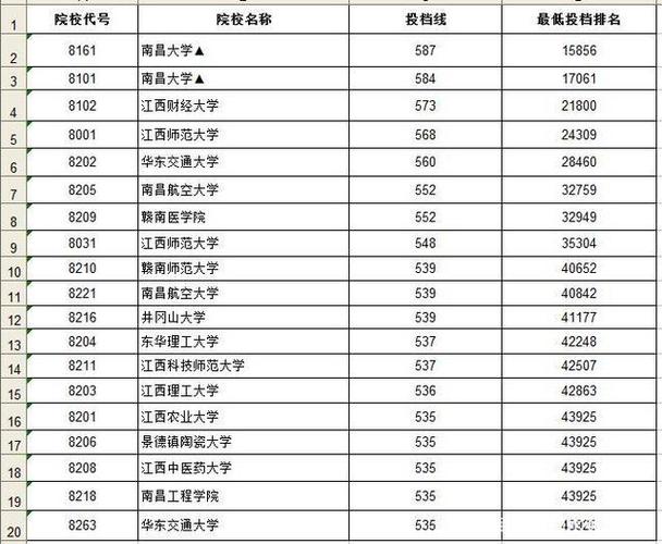 2021江西理科一本投档线?(江西一本理科分数线2020年是多少)-图3 2021江西理科一本投档线?(江西一本理科分数线2020年是多少)-图3