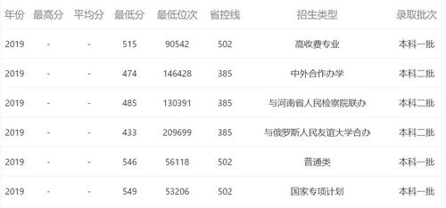 河南财经大学2019年录取分数线?(2019河南财经政法大学各专业录取分数线)-图2 河南财经大学2019年录取分数线?(2019河南财经政法大学各专业录取分数线)-图2