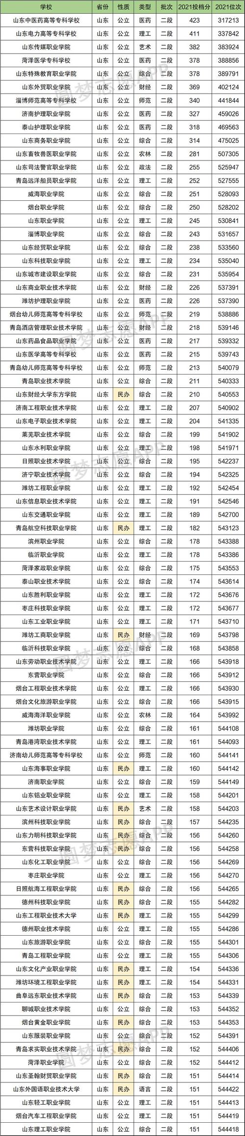 山东省分数线在300左右的专科学校有那些?(济宁师范学院专科历年分数线)-图1 山东省分数线在300左右的专科学校有那些?(济宁师范学院专科历年分数线)-图1