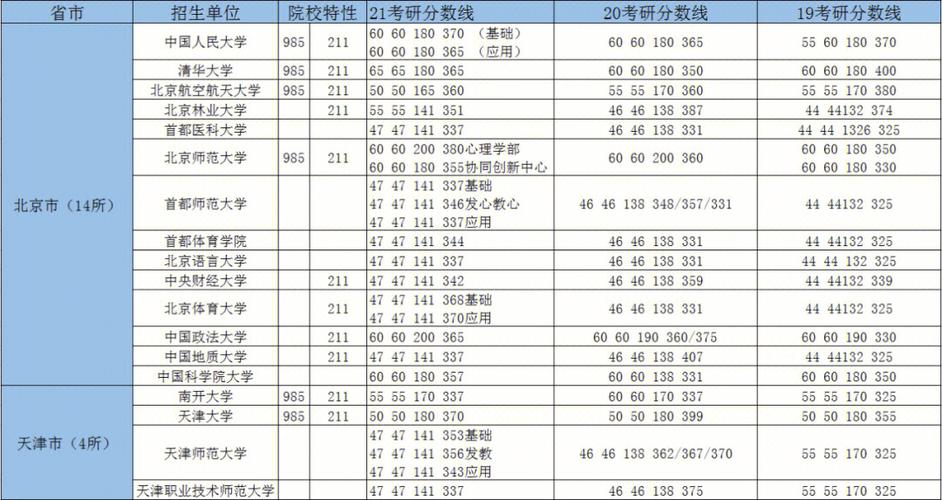 2023年医学考研305分能上什么学校?(医学类院校考研分数线)-图3 2023年医学考研305分能上什么学校?(医学类院校考研分数线)-图3