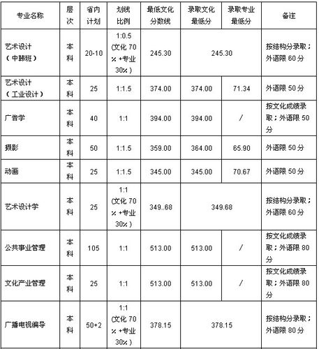 北京大学艺术学院分数线是多少?(北大美术系录取分数线)-图1 北京大学艺术学院分数线是多少?(北大美术系录取分数线)-图1