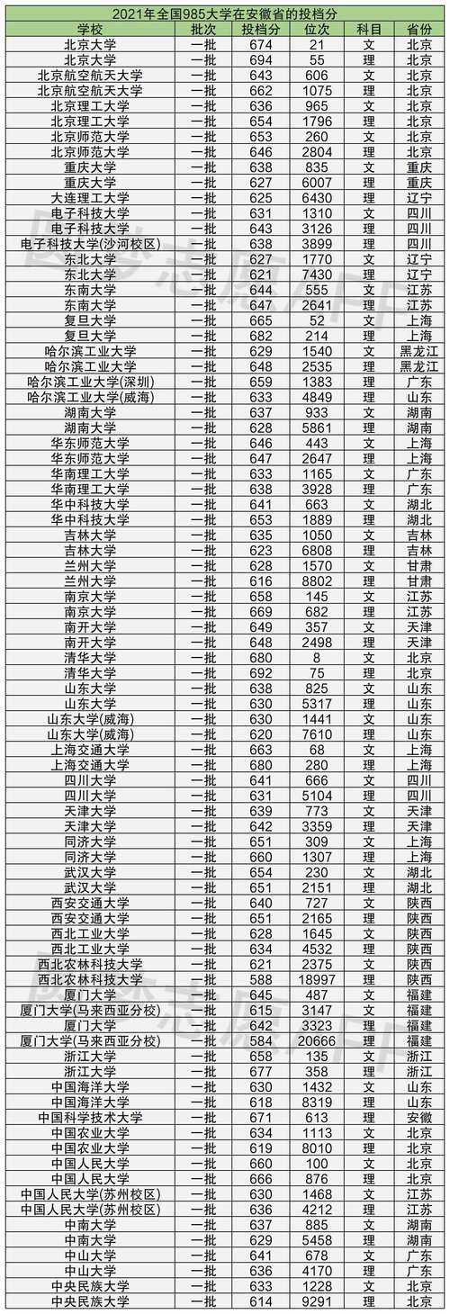 2022一本大学排名及分数线?(大学 及分数线)-图3 2022一本大学排名及分数线?(大学 及分数线)-图3