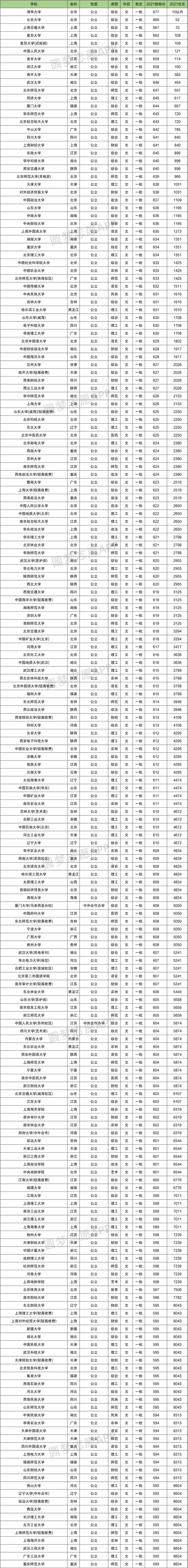 2022一本大学排名及分数线?(大学 及分数线)-图1 2022一本大学排名及分数线?(大学 及分数线)-图1